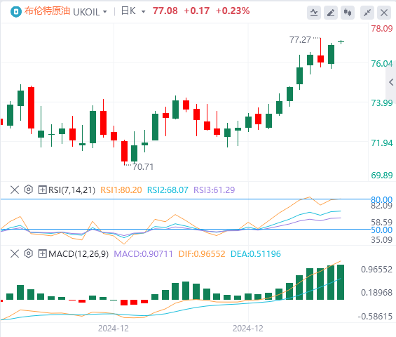 Exness外汇原油分析：油价多头继续发力，要实现突破的难度较高(图2)